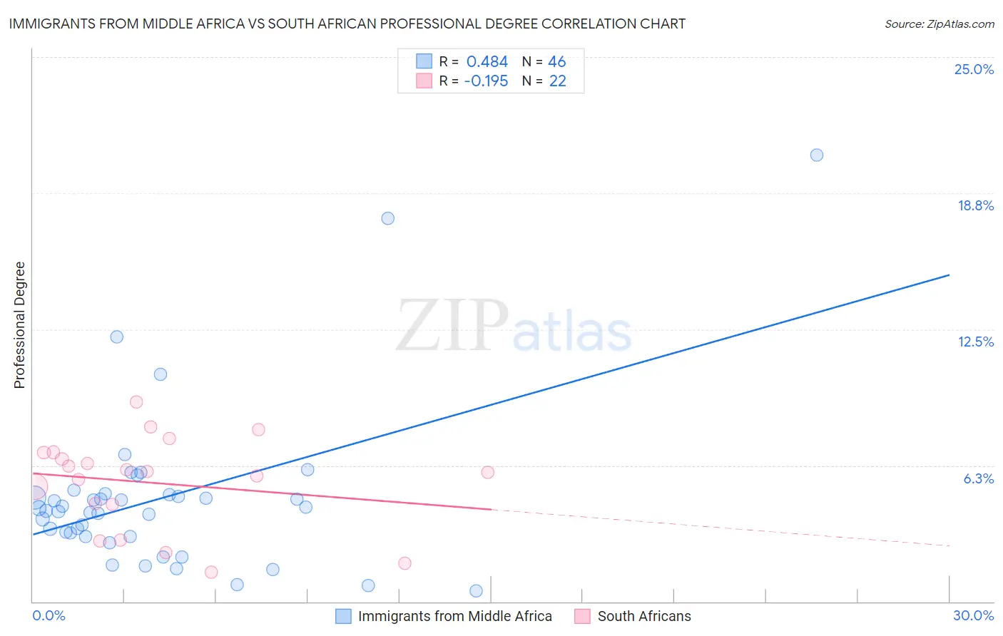 Immigrants from Middle Africa vs South African Professional Degree