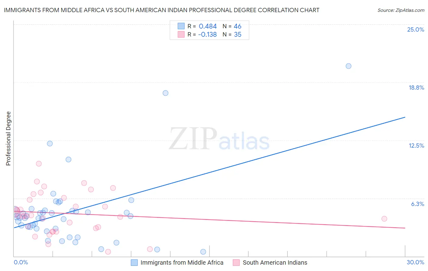 Immigrants from Middle Africa vs South American Indian Professional Degree