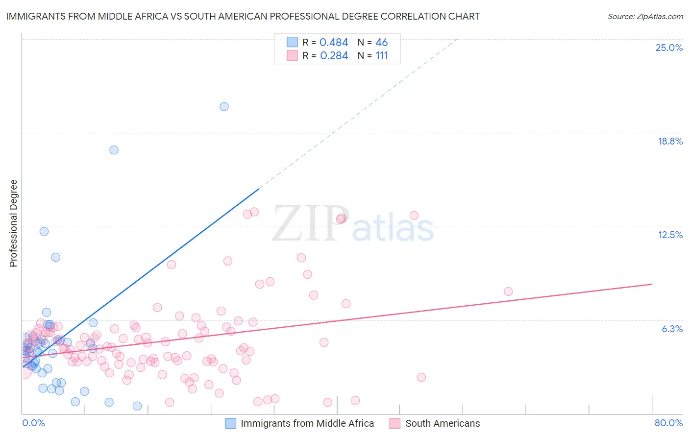 Immigrants from Middle Africa vs South American Professional Degree