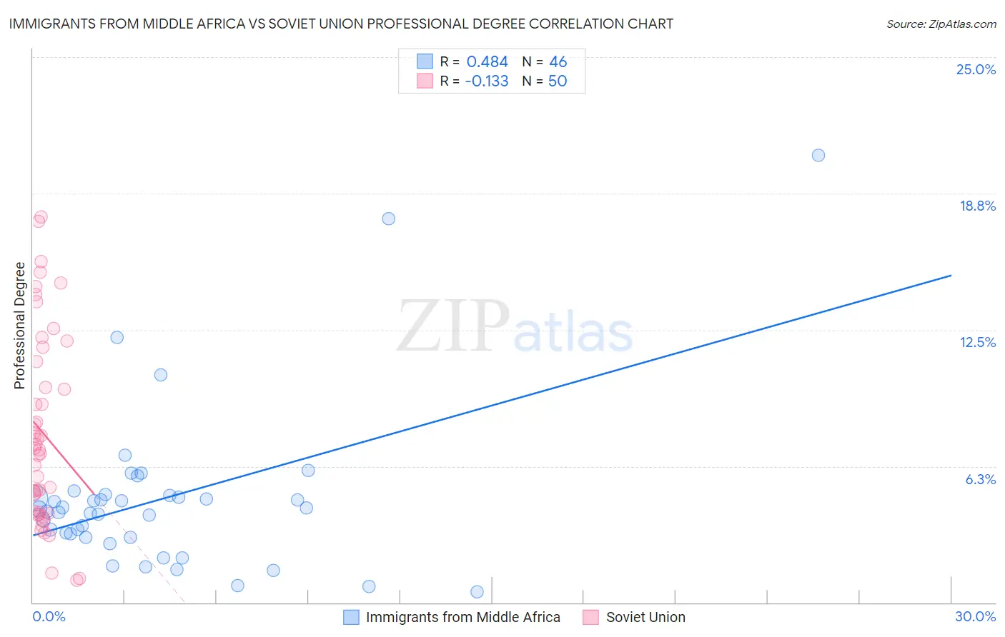 Immigrants from Middle Africa vs Soviet Union Professional Degree