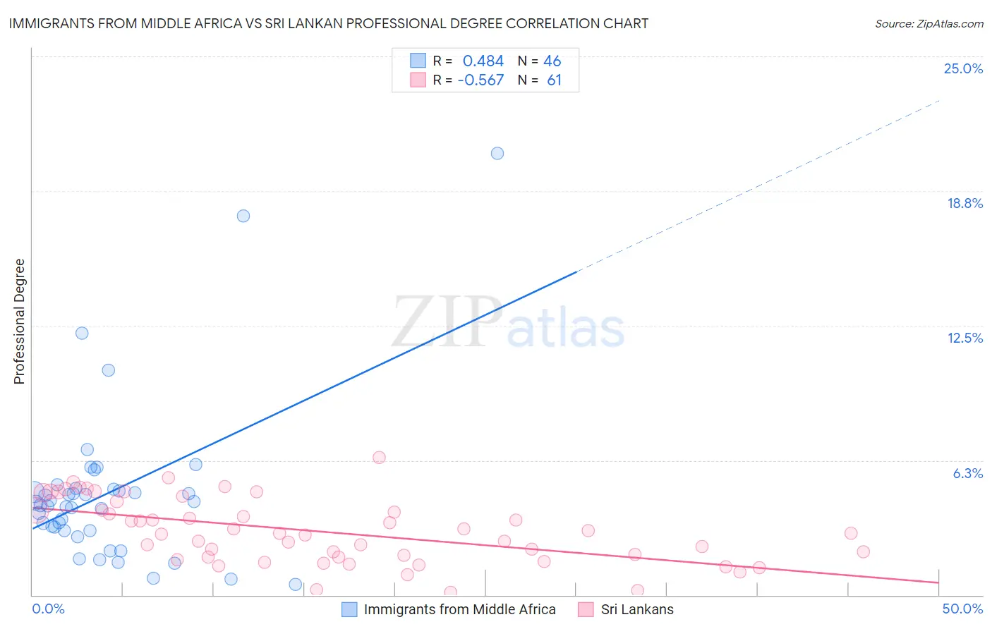 Immigrants from Middle Africa vs Sri Lankan Professional Degree