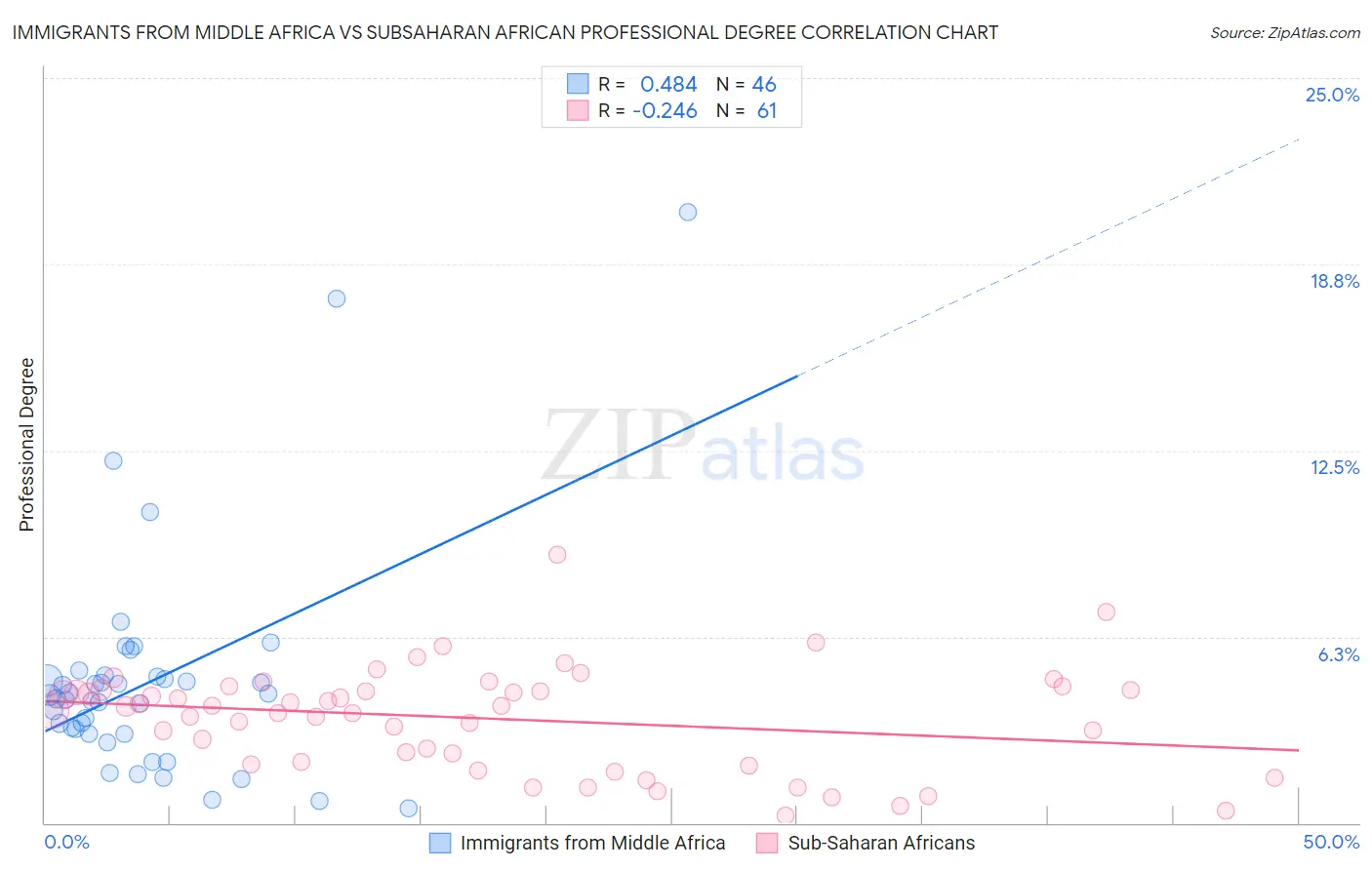 Immigrants from Middle Africa vs Subsaharan African Professional Degree