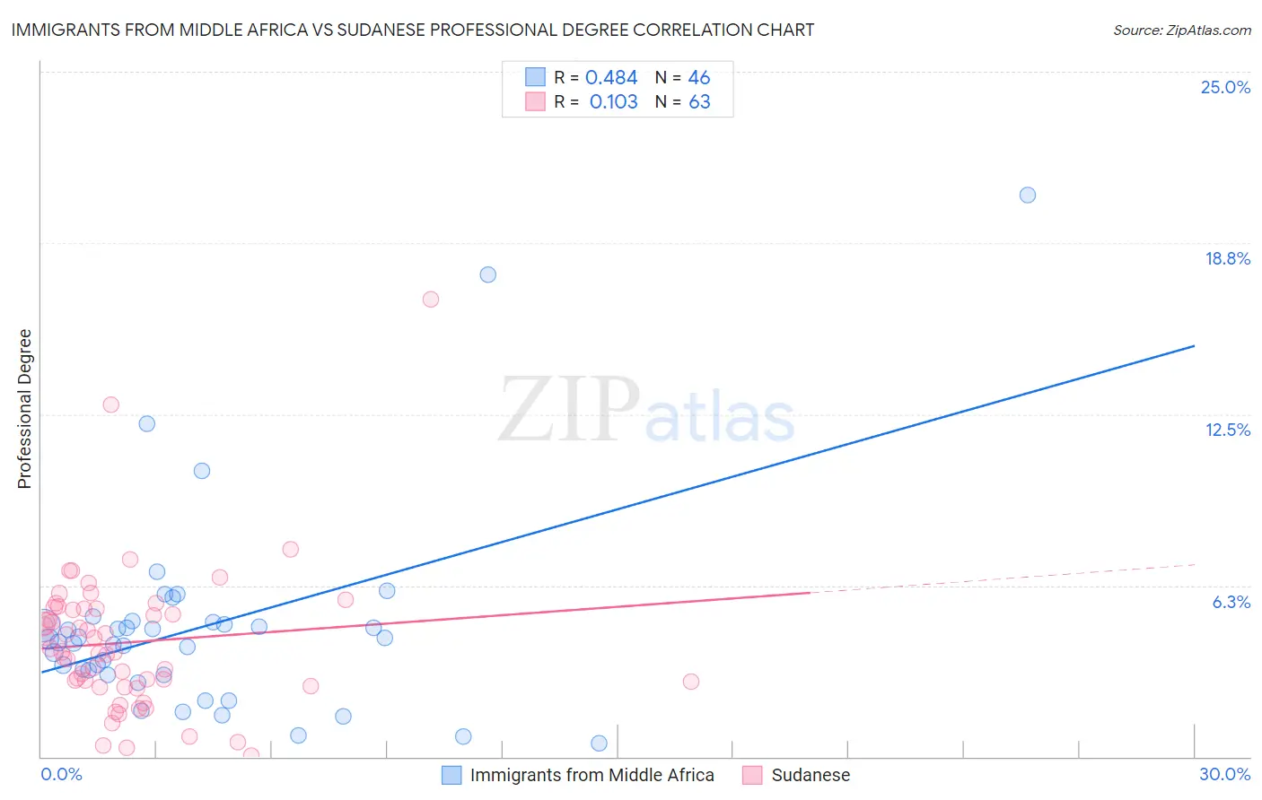 Immigrants from Middle Africa vs Sudanese Professional Degree