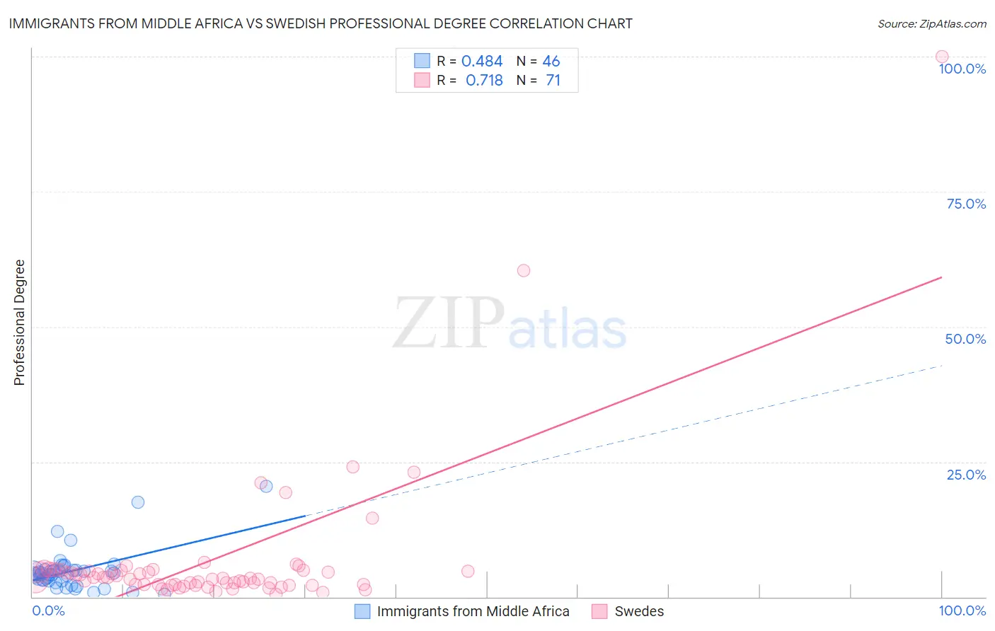 Immigrants from Middle Africa vs Swedish Professional Degree