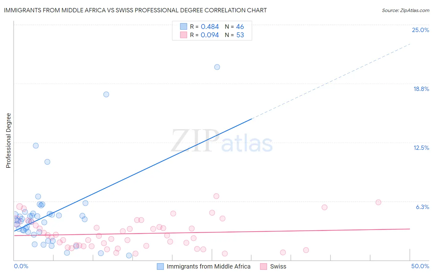 Immigrants from Middle Africa vs Swiss Professional Degree