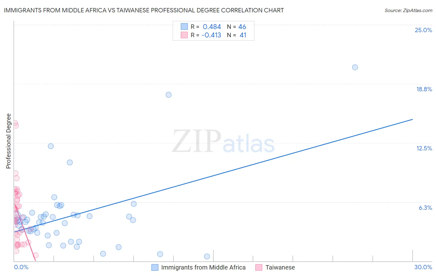 Immigrants from Middle Africa vs Taiwanese Professional Degree