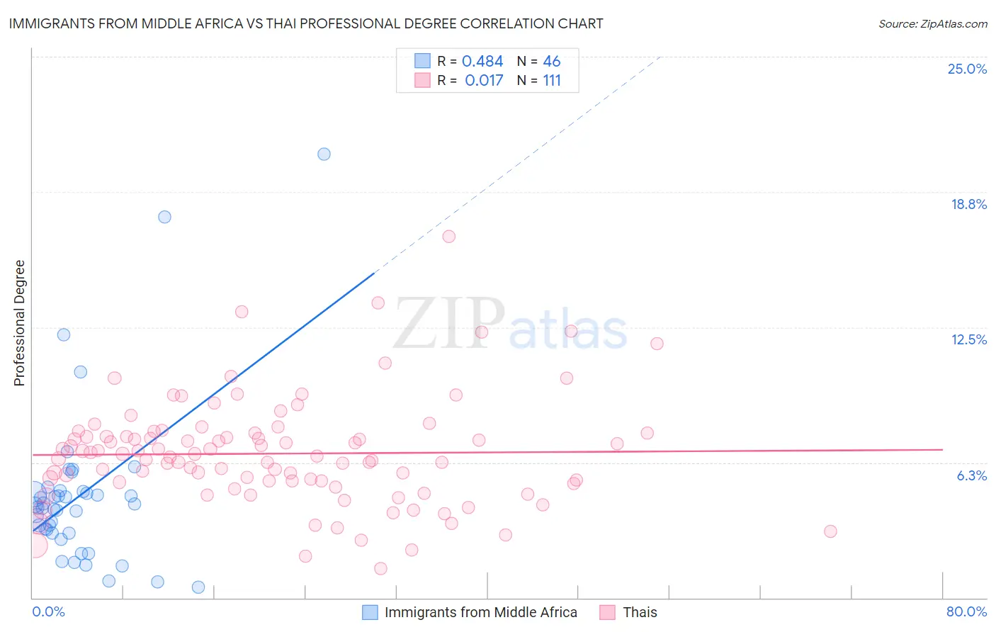 Immigrants from Middle Africa vs Thai Professional Degree
