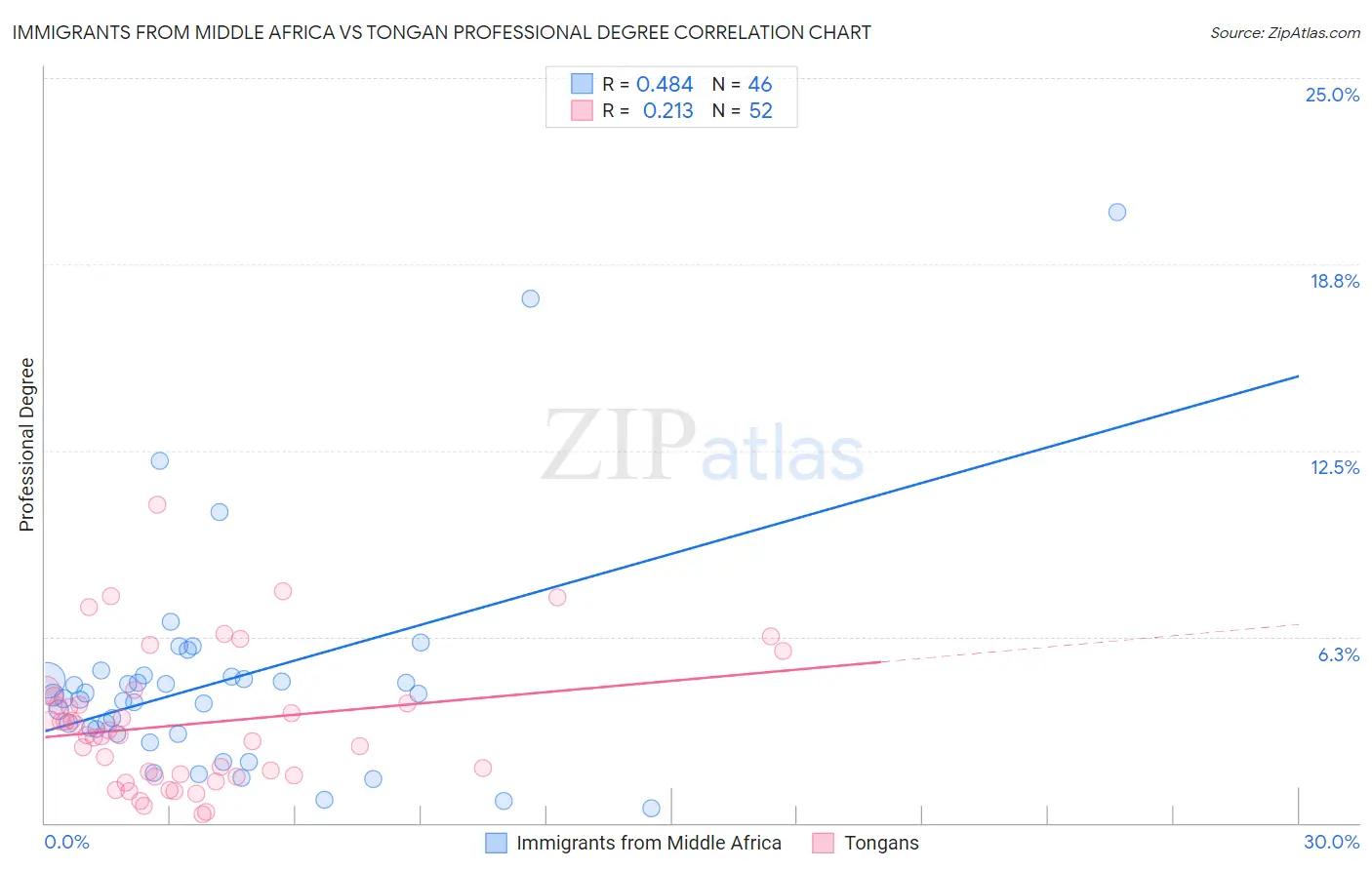 Immigrants from Middle Africa vs Tongan Professional Degree