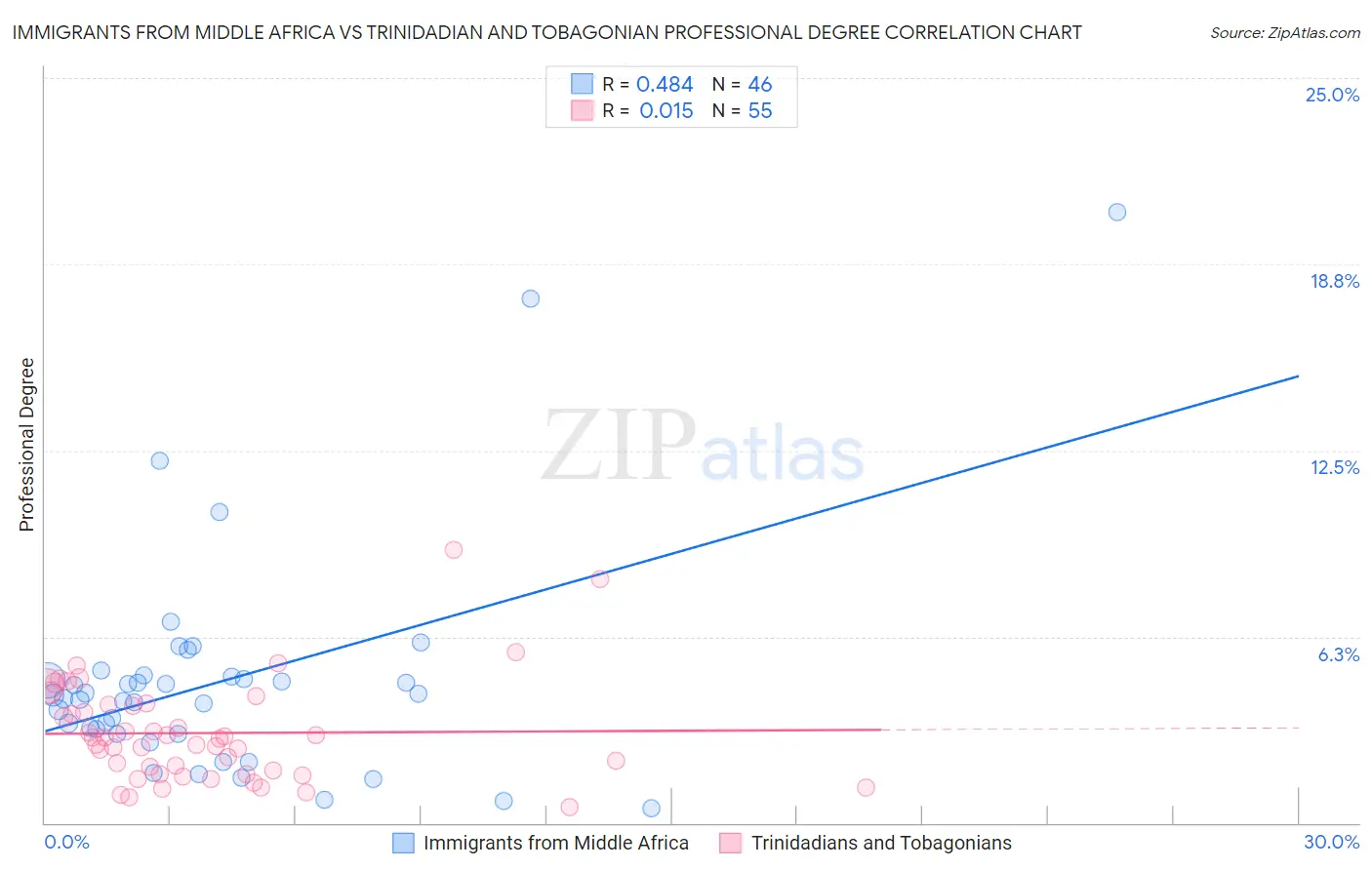 Immigrants from Middle Africa vs Trinidadian and Tobagonian Professional Degree