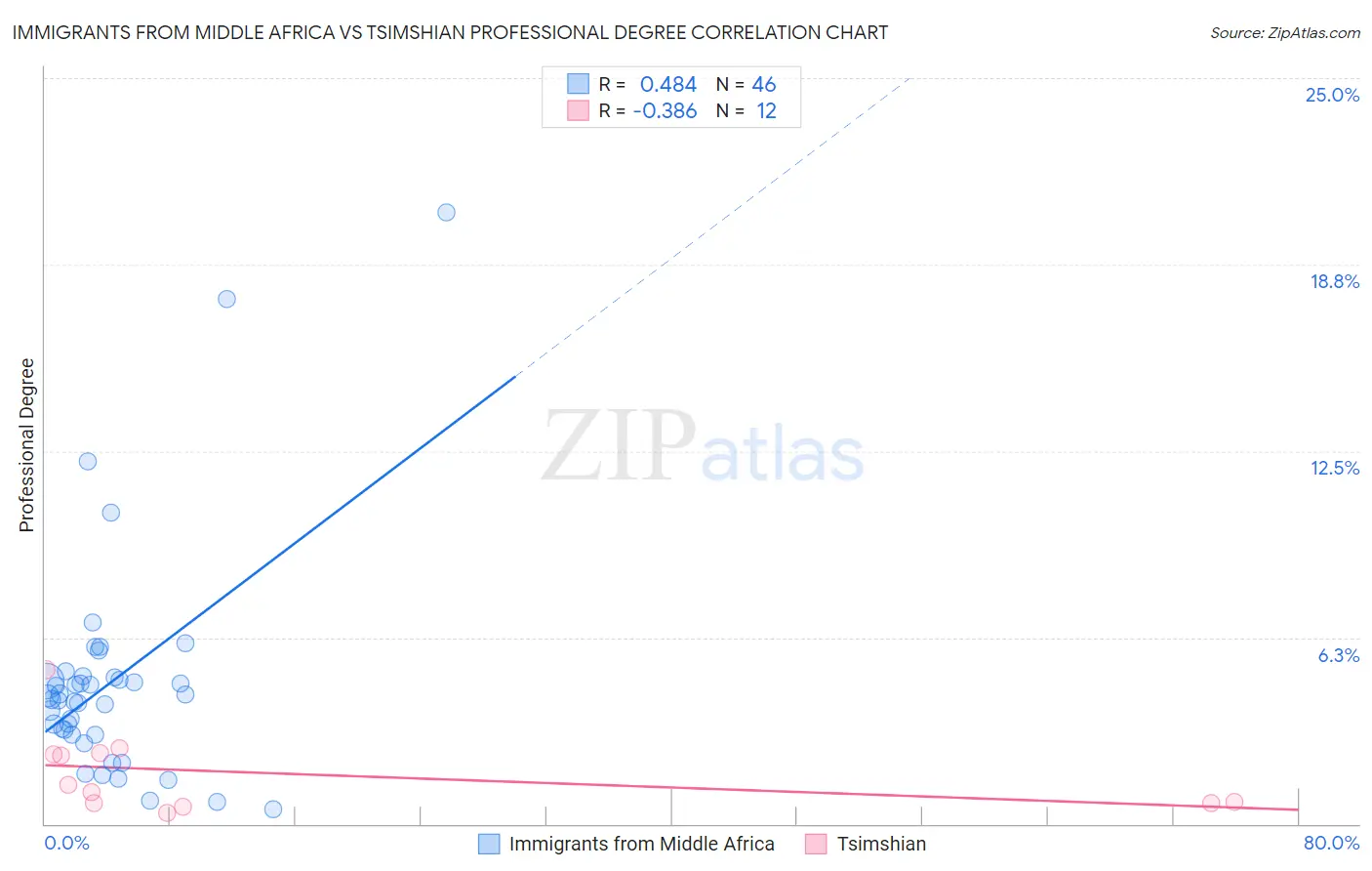 Immigrants from Middle Africa vs Tsimshian Professional Degree