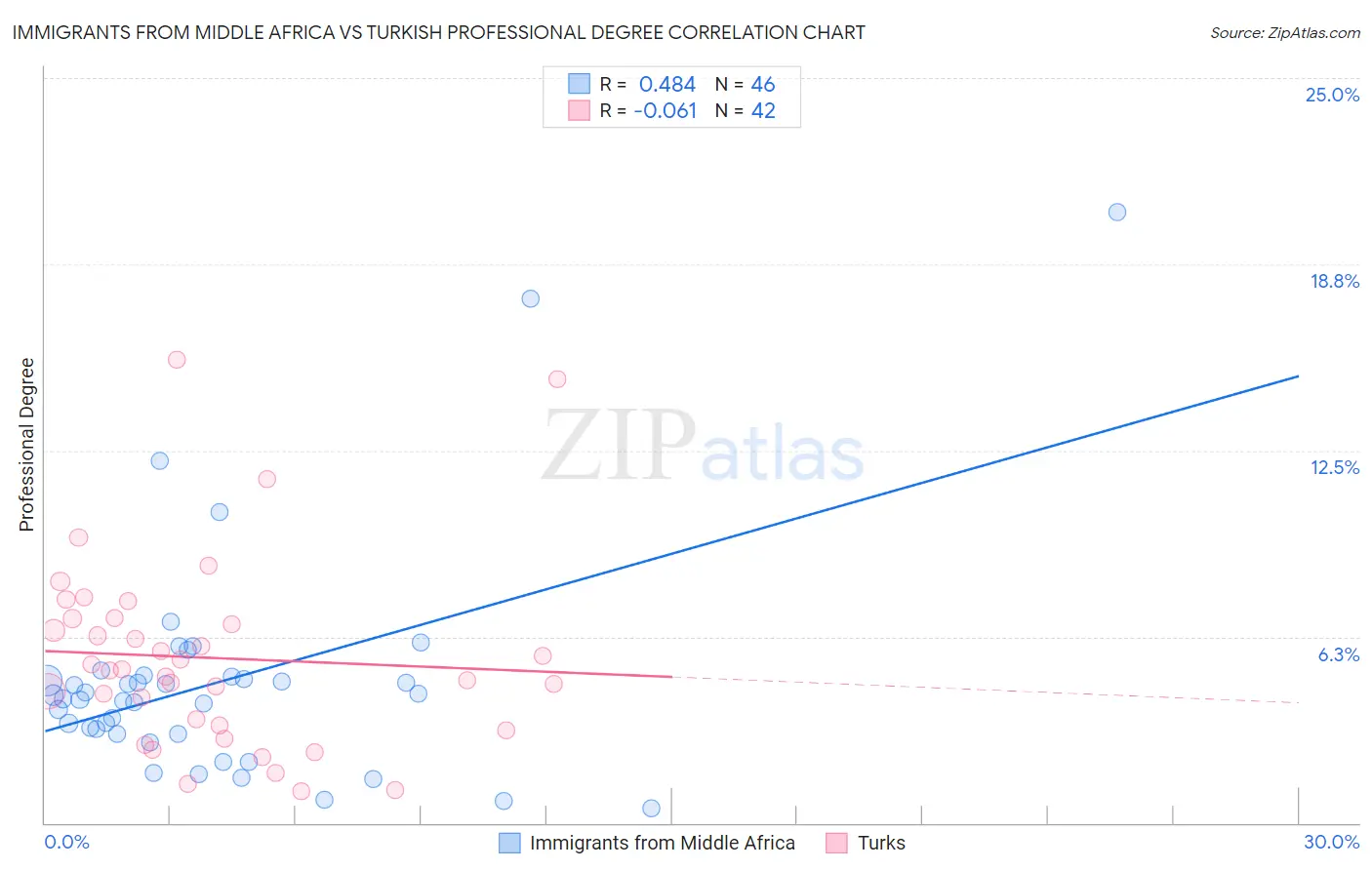 Immigrants from Middle Africa vs Turkish Professional Degree