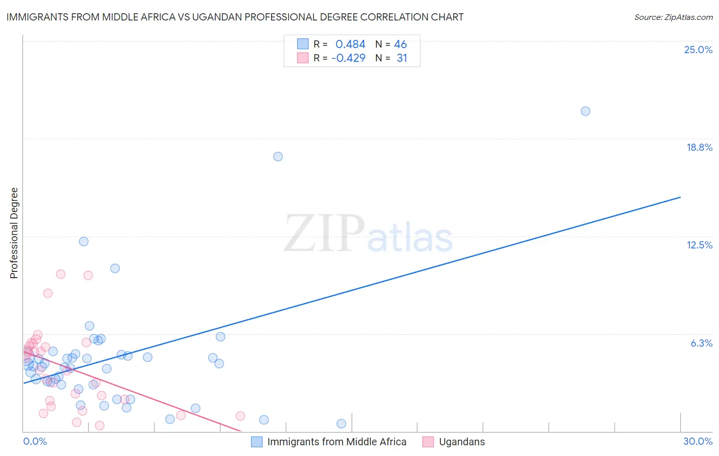 Immigrants from Middle Africa vs Ugandan Professional Degree