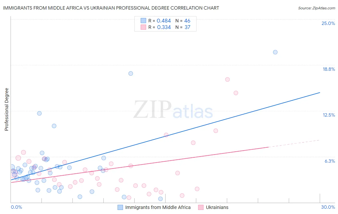 Immigrants from Middle Africa vs Ukrainian Professional Degree