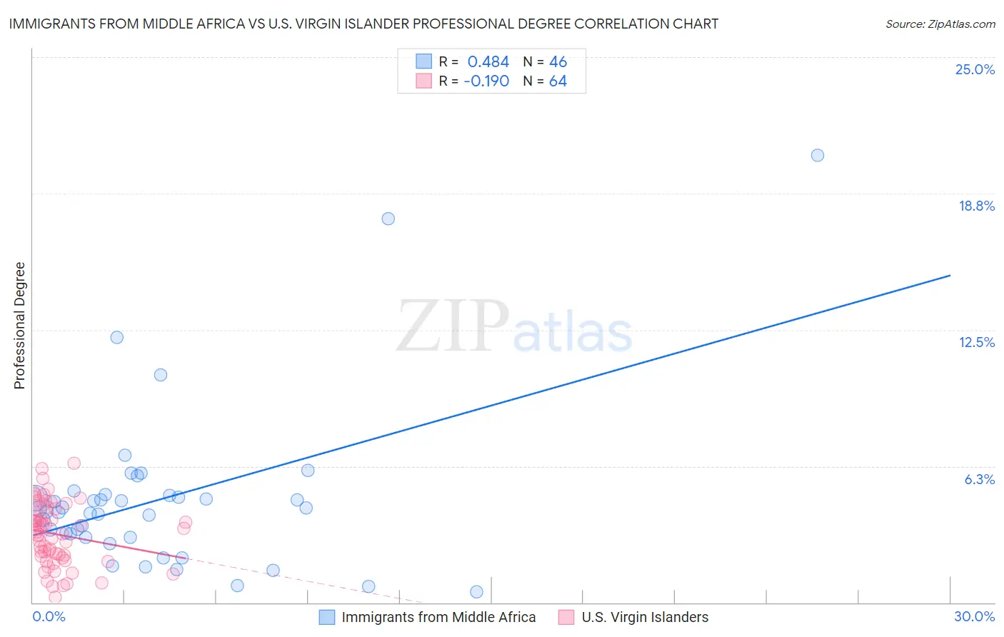 Immigrants from Middle Africa vs U.S. Virgin Islander Professional Degree