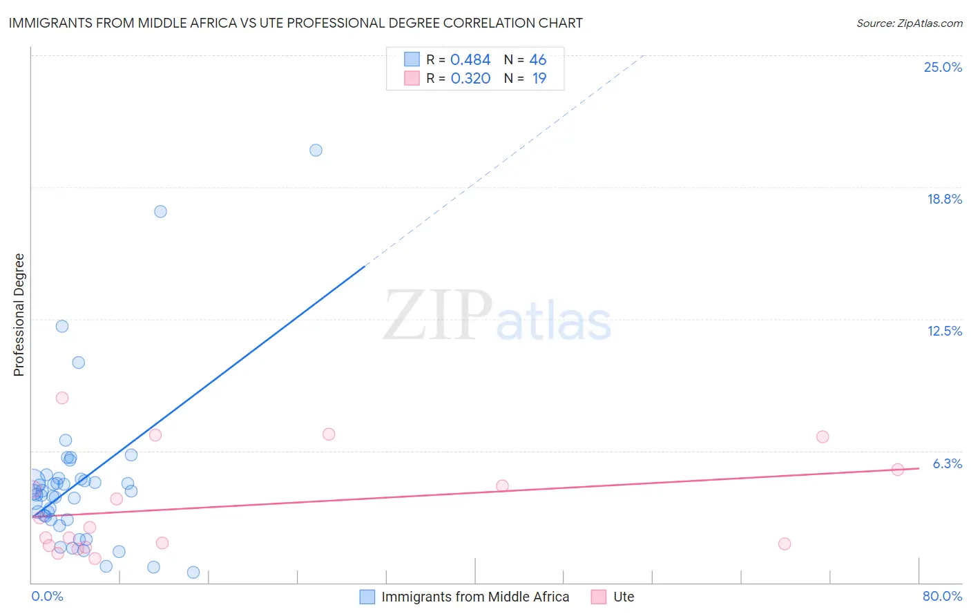 Immigrants from Middle Africa vs Ute Professional Degree
