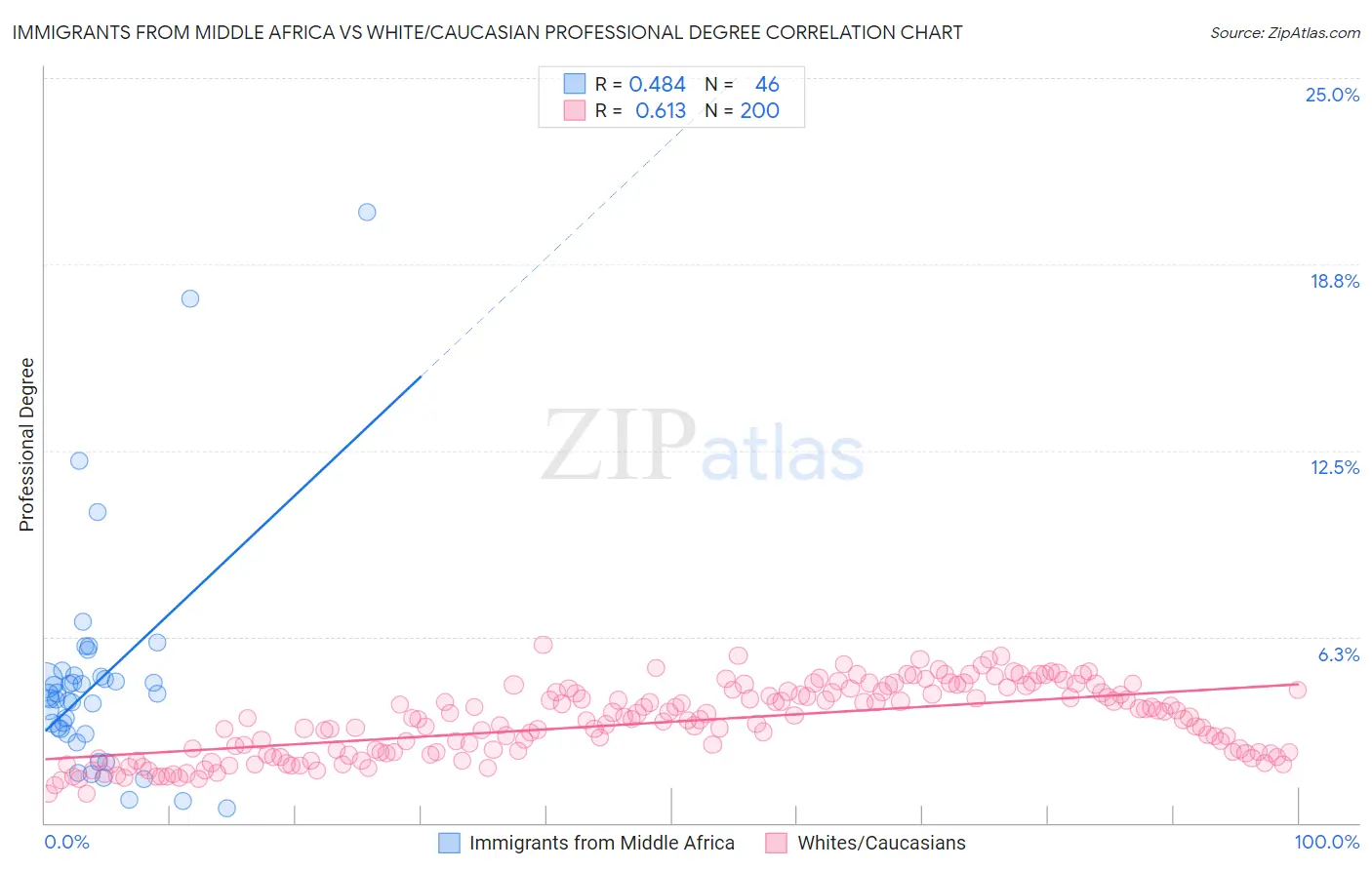 Immigrants from Middle Africa vs White/Caucasian Professional Degree