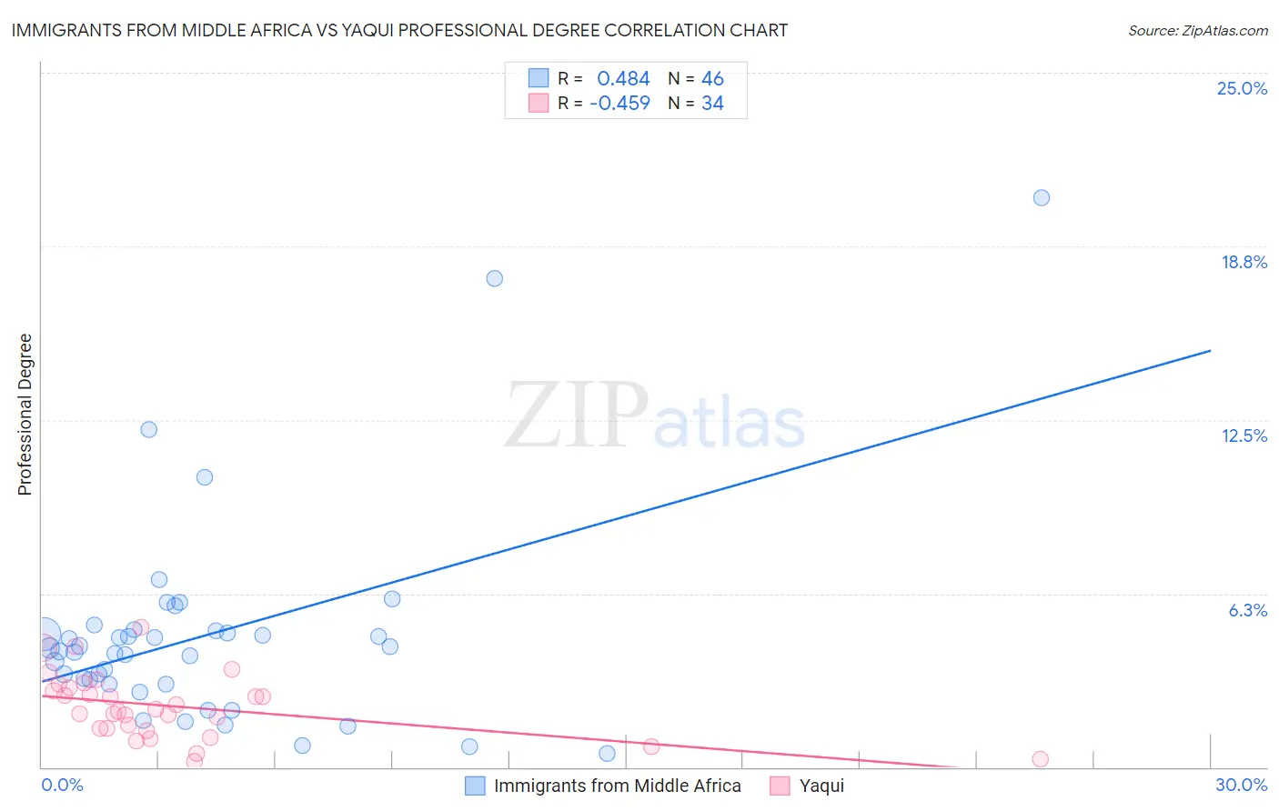 Immigrants from Middle Africa vs Yaqui Professional Degree