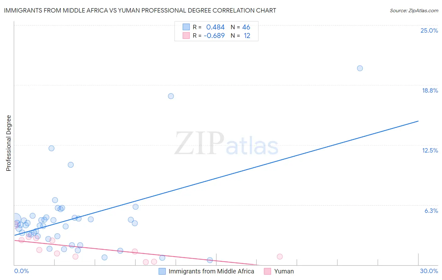 Immigrants from Middle Africa vs Yuman Professional Degree