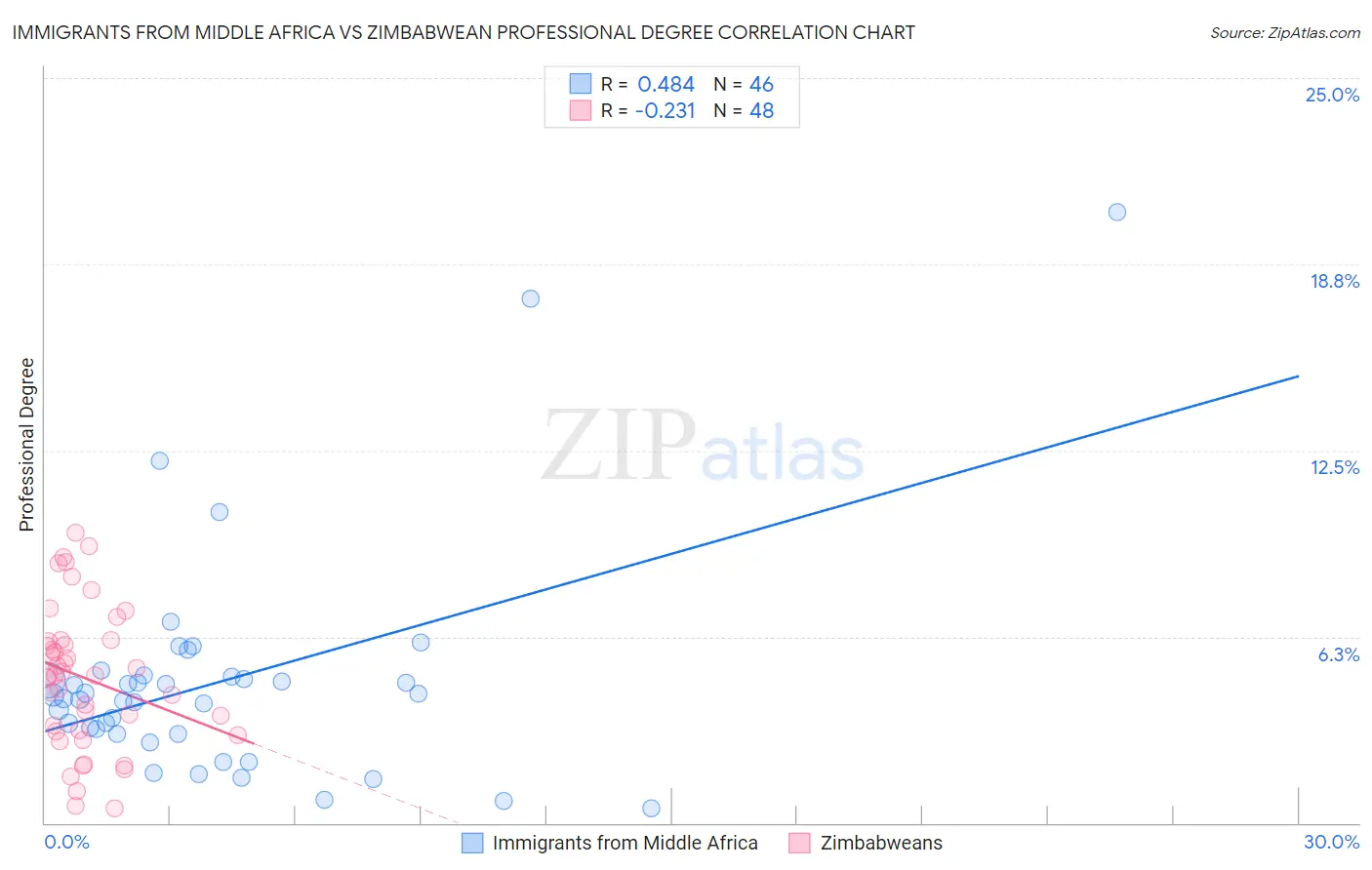 Immigrants from Middle Africa vs Zimbabwean Professional Degree