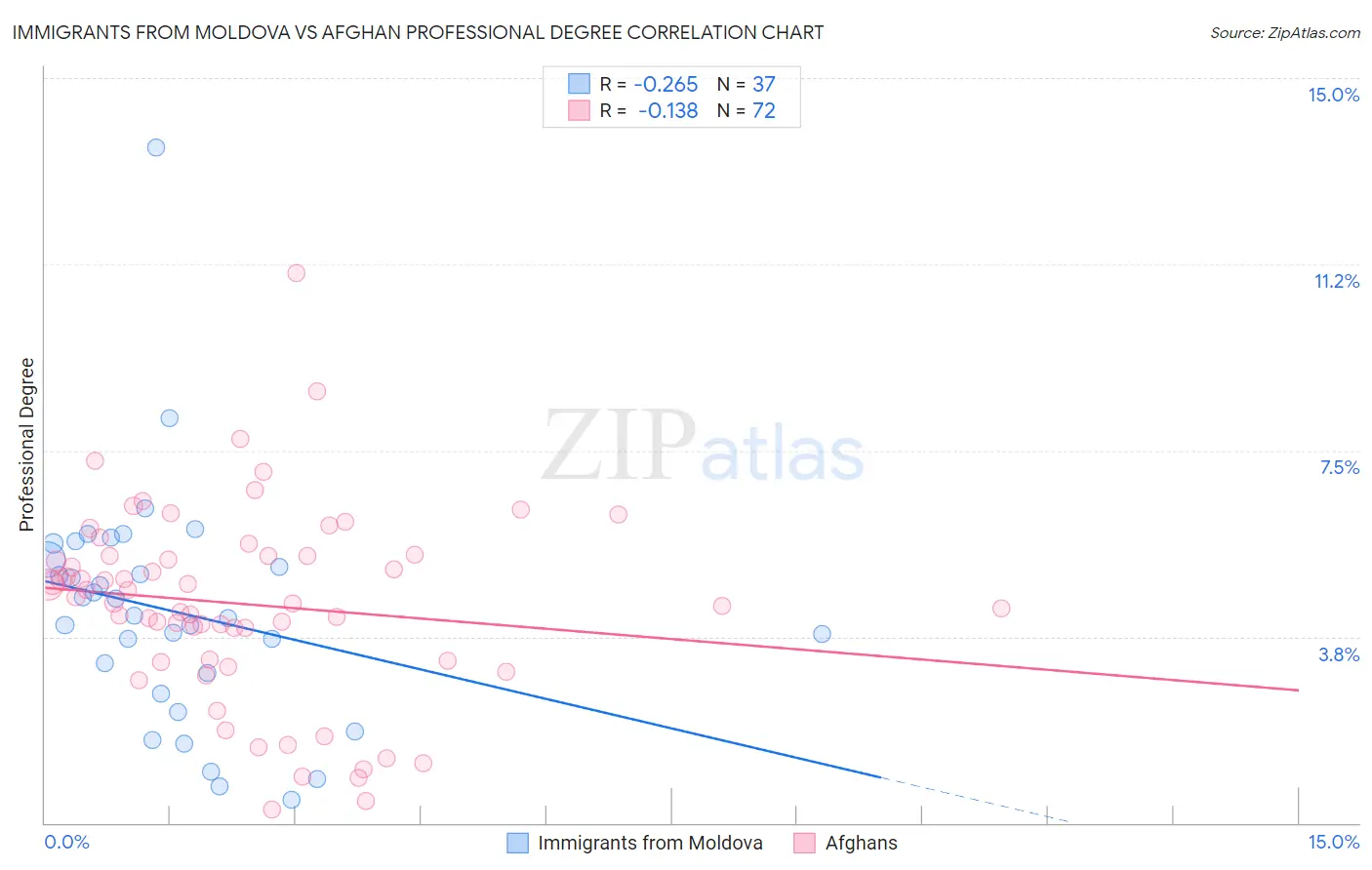 Immigrants from Moldova vs Afghan Professional Degree