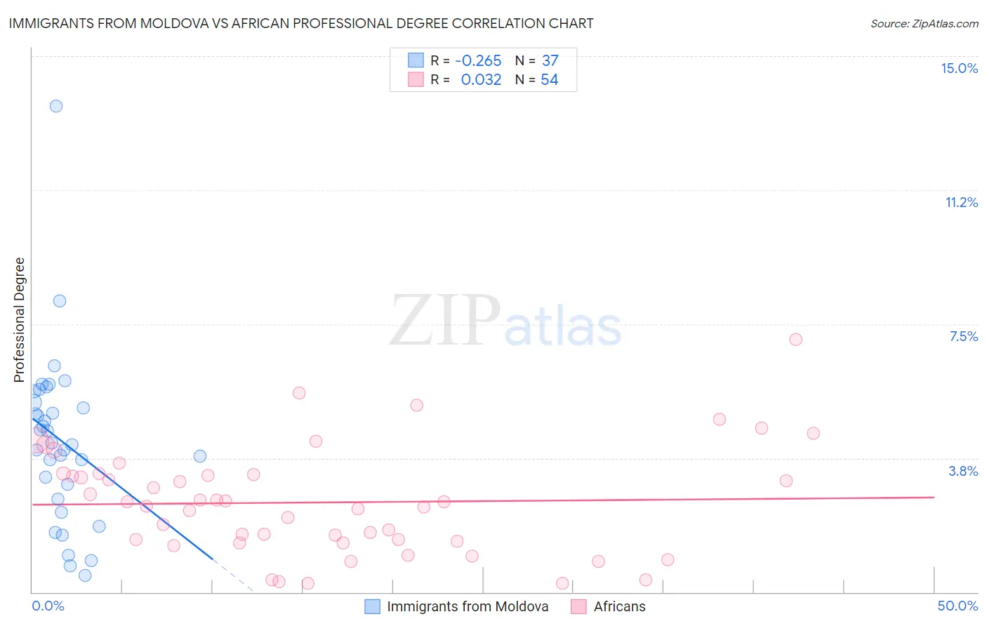 Immigrants from Moldova vs African Professional Degree