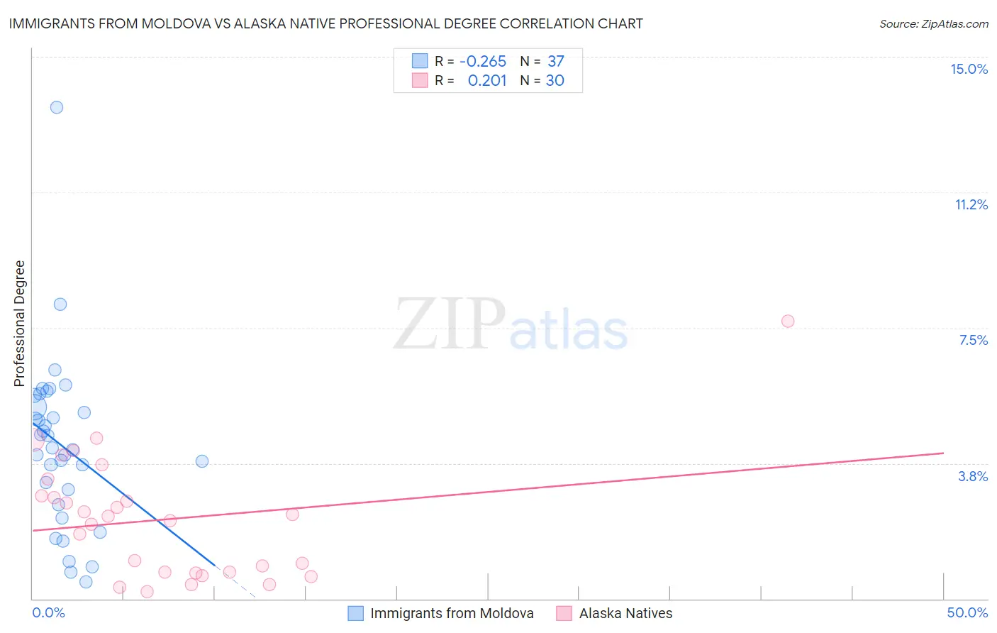 Immigrants from Moldova vs Alaska Native Professional Degree
