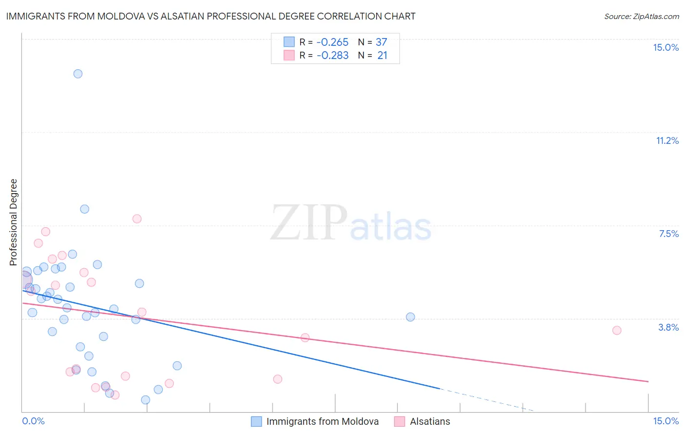 Immigrants from Moldova vs Alsatian Professional Degree