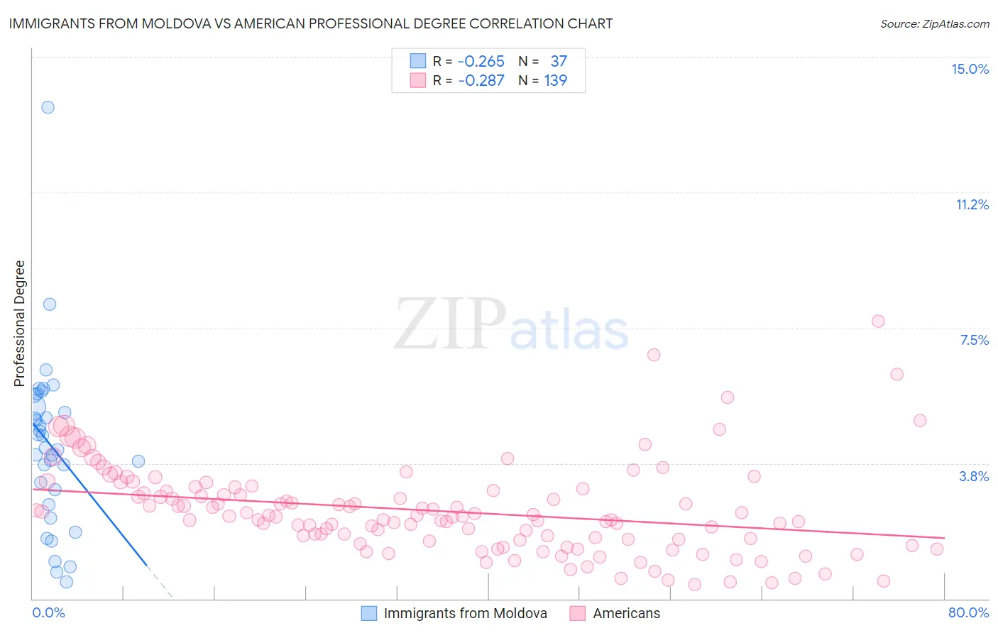 Immigrants from Moldova vs American Professional Degree