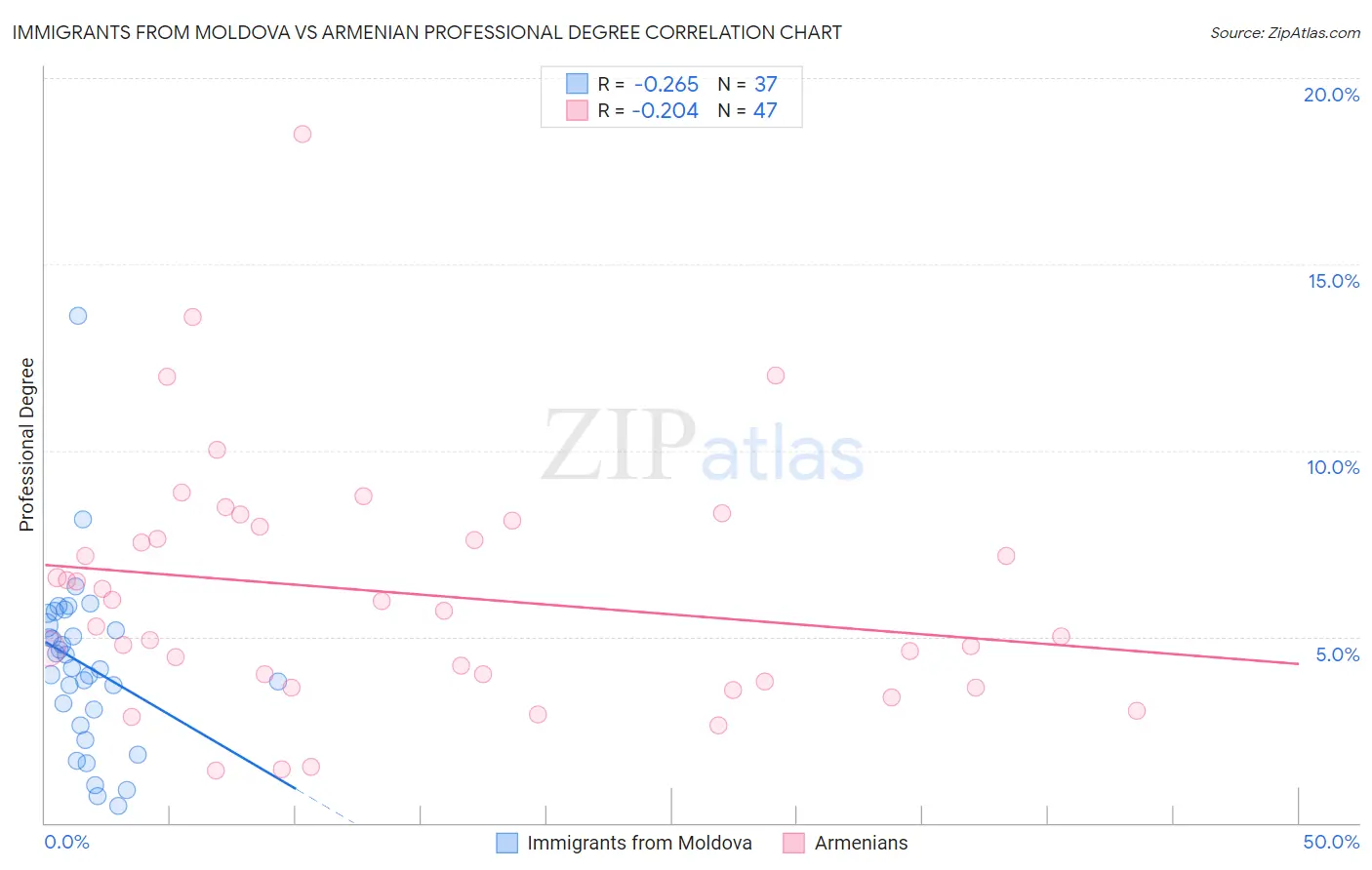 Immigrants from Moldova vs Armenian Professional Degree