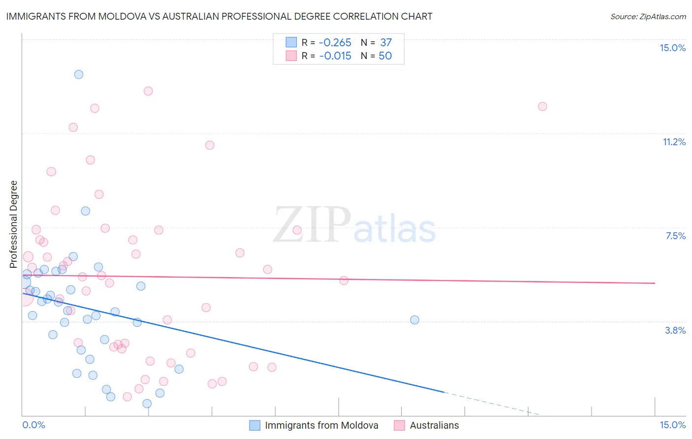 Immigrants from Moldova vs Australian Professional Degree