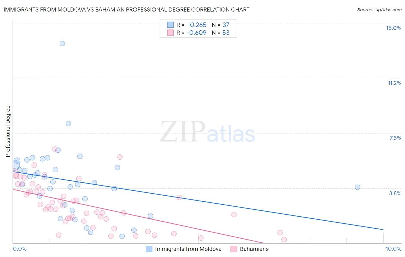 Immigrants from Moldova vs Bahamian Professional Degree