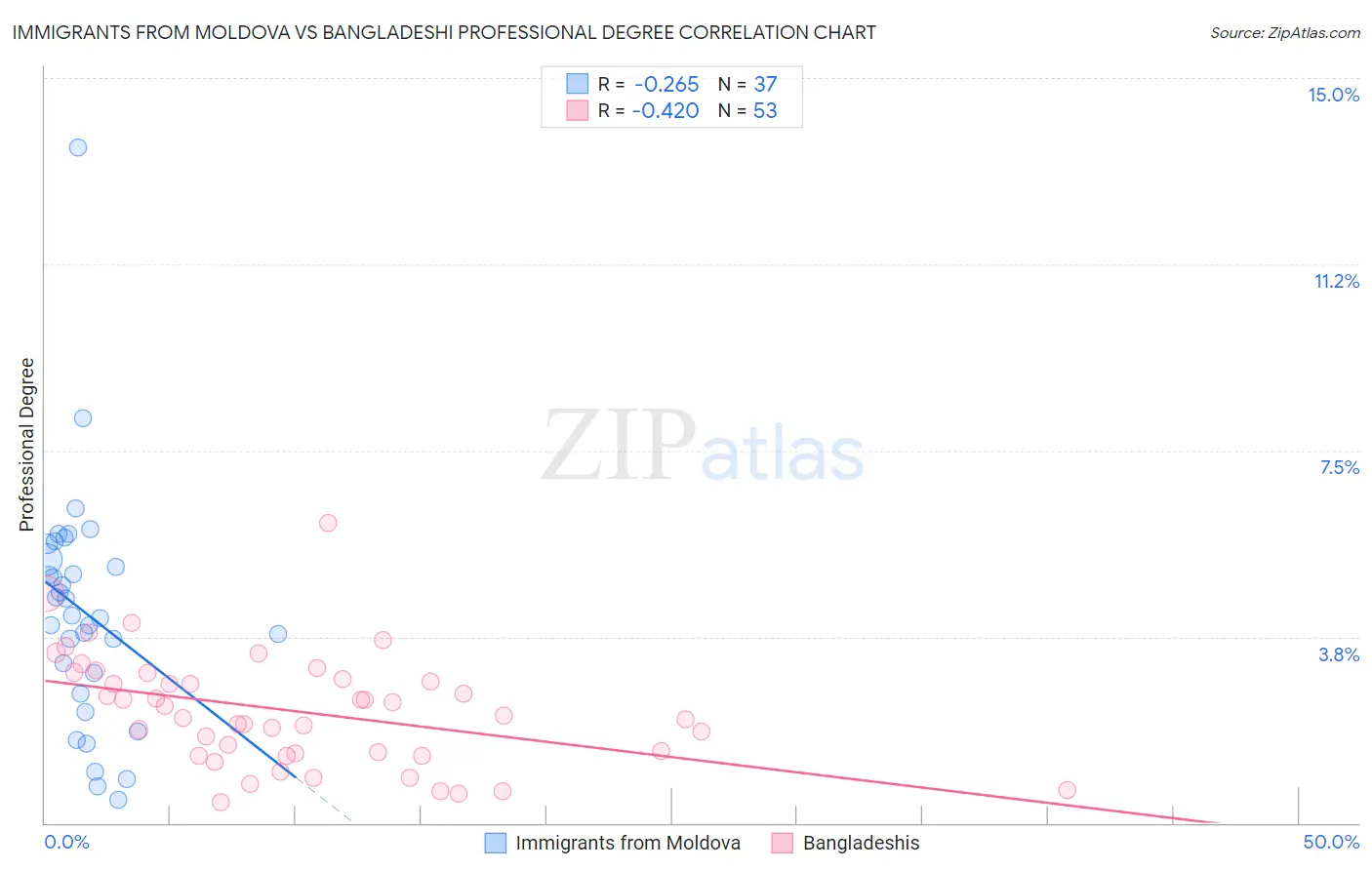 Immigrants from Moldova vs Bangladeshi Professional Degree