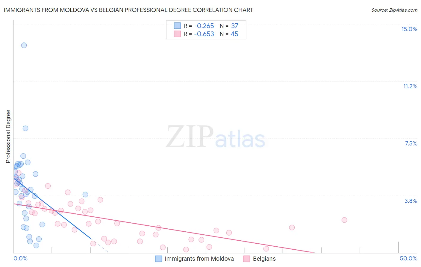 Immigrants from Moldova vs Belgian Professional Degree
