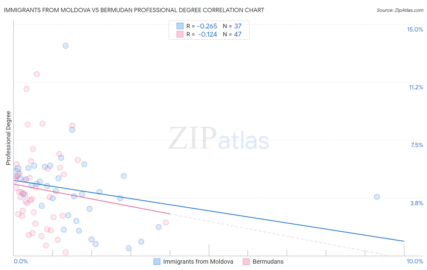 Immigrants from Moldova vs Bermudan Professional Degree