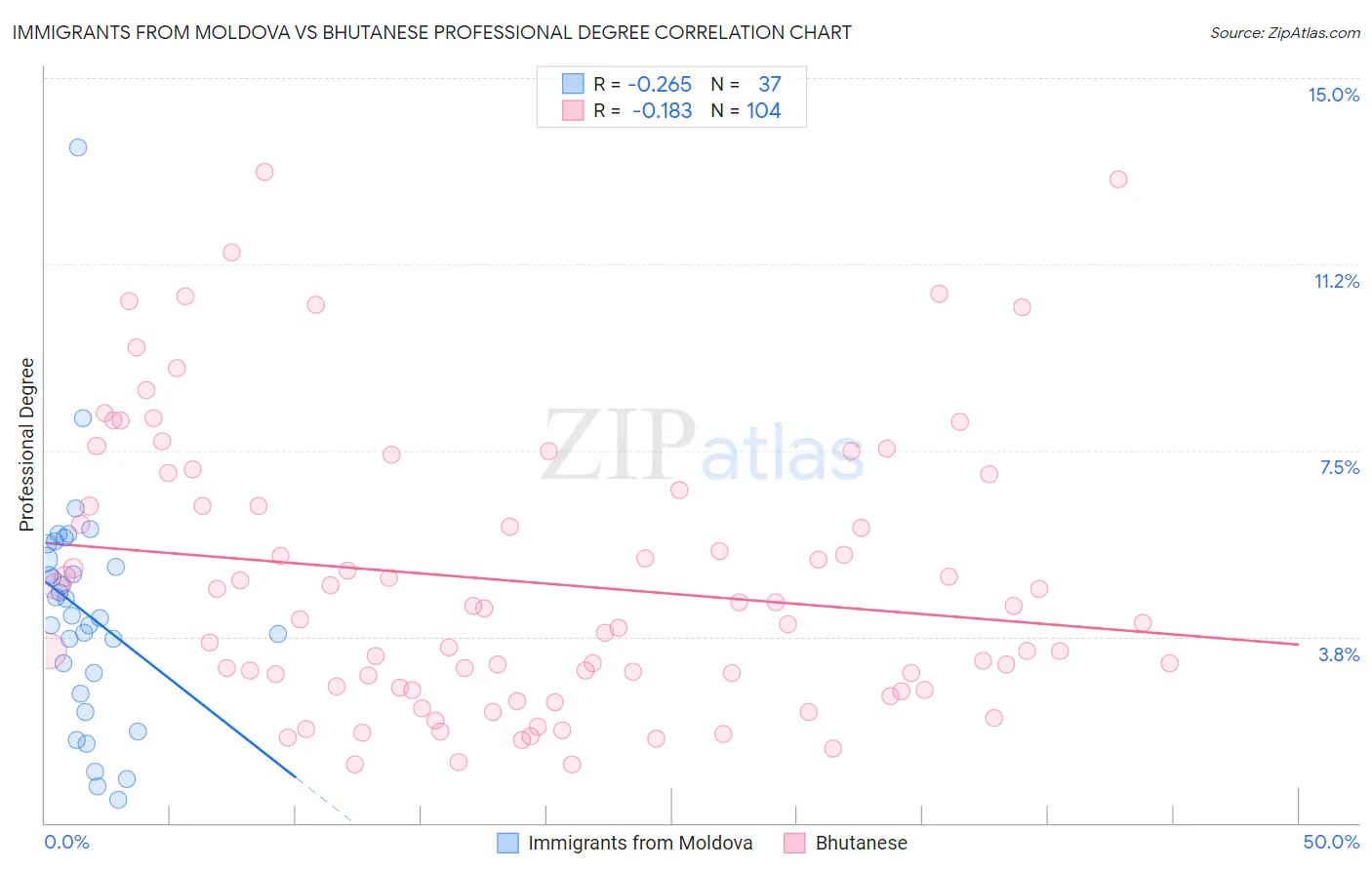Immigrants from Moldova vs Bhutanese Professional Degree