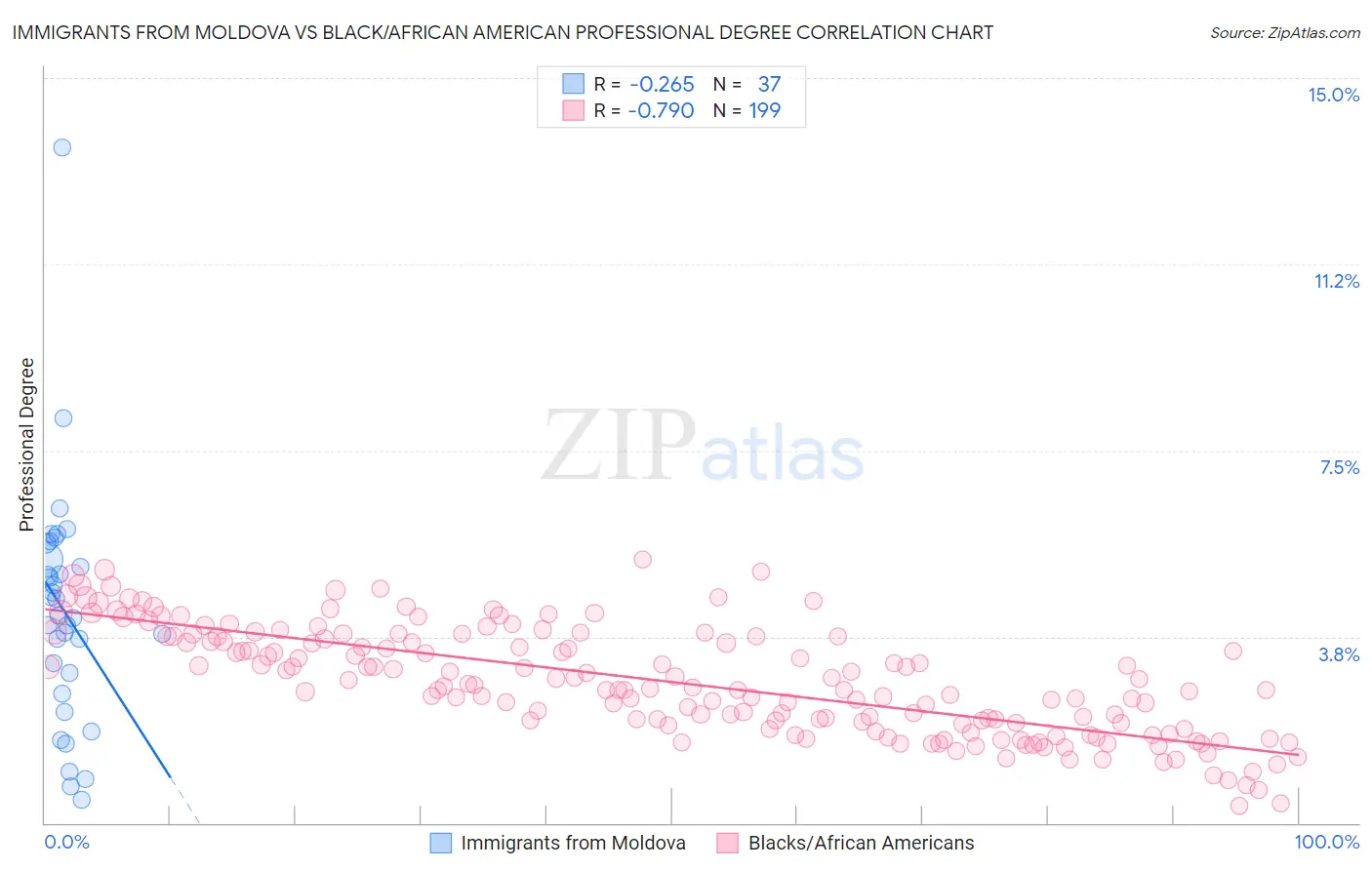 Immigrants from Moldova vs Black/African American Professional Degree