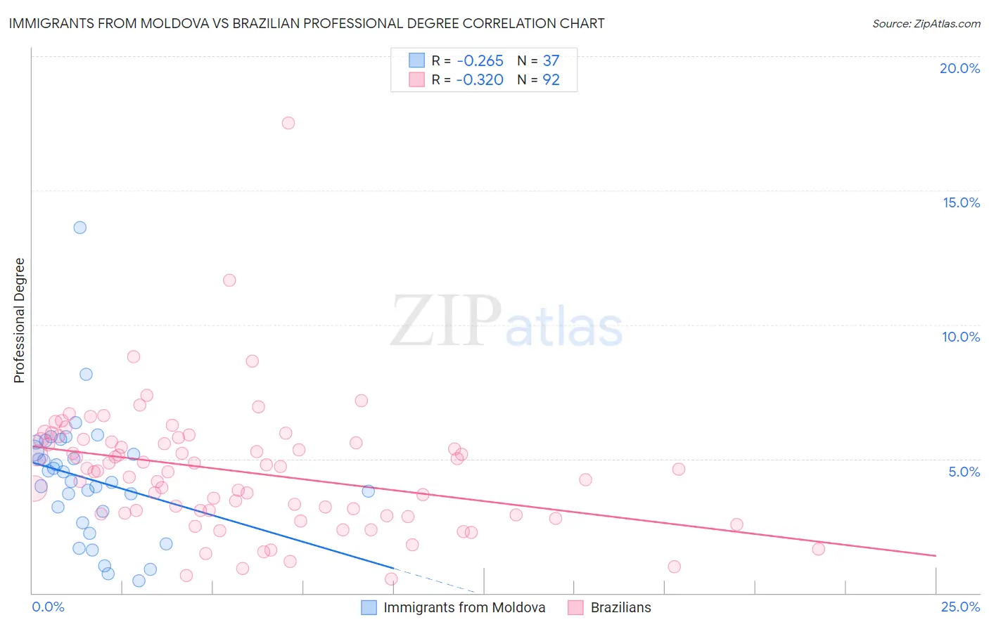 Immigrants from Moldova vs Brazilian Professional Degree