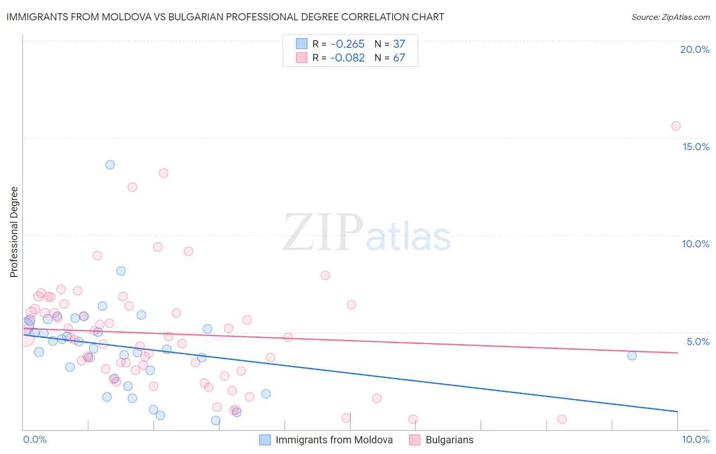 Immigrants from Moldova vs Bulgarian Professional Degree