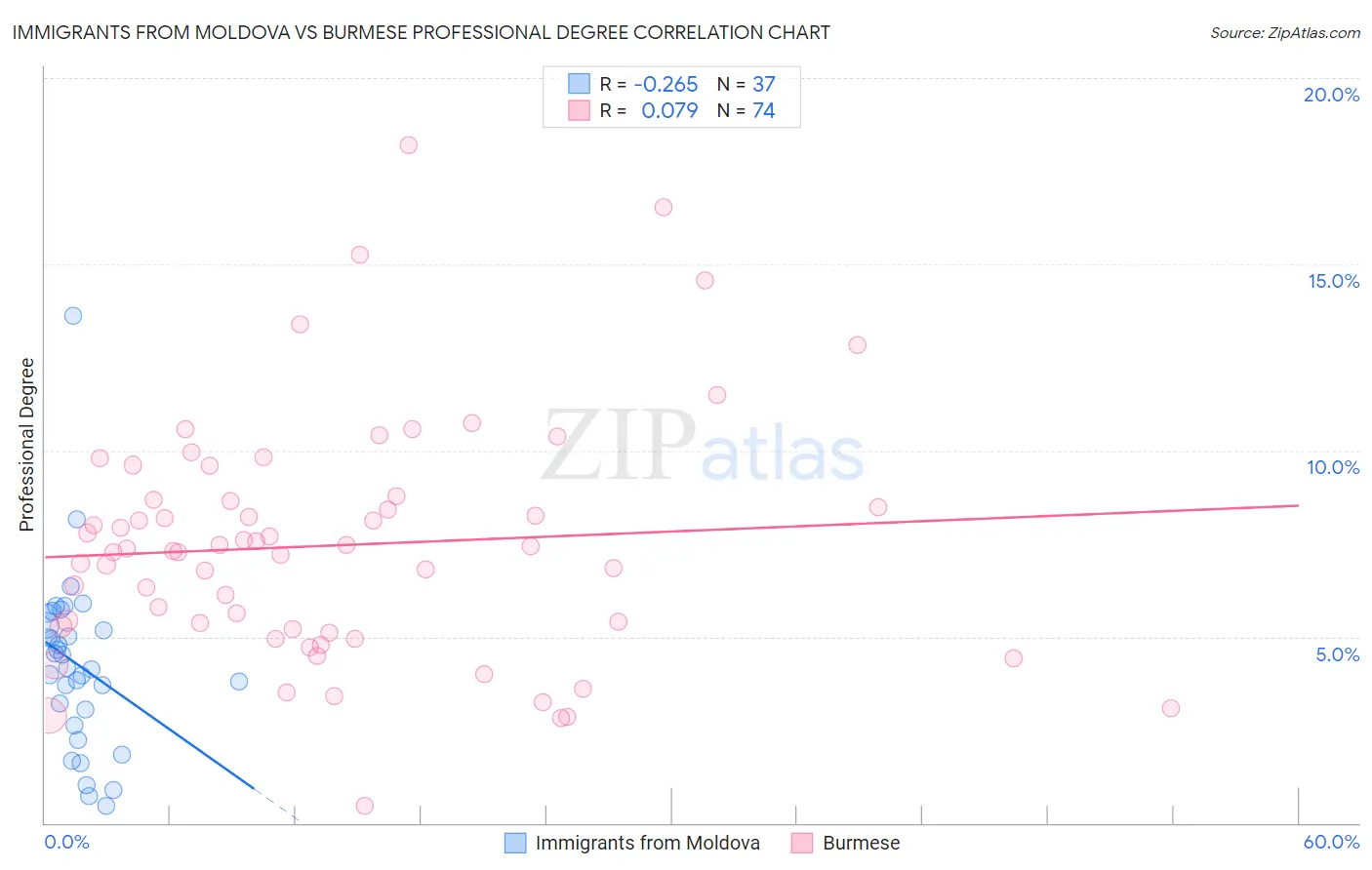 Immigrants from Moldova vs Burmese Professional Degree