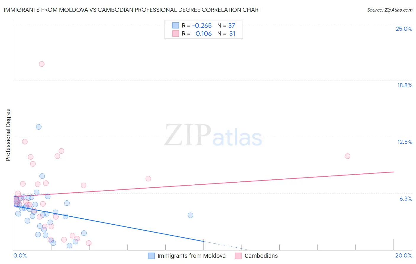Immigrants from Moldova vs Cambodian Professional Degree