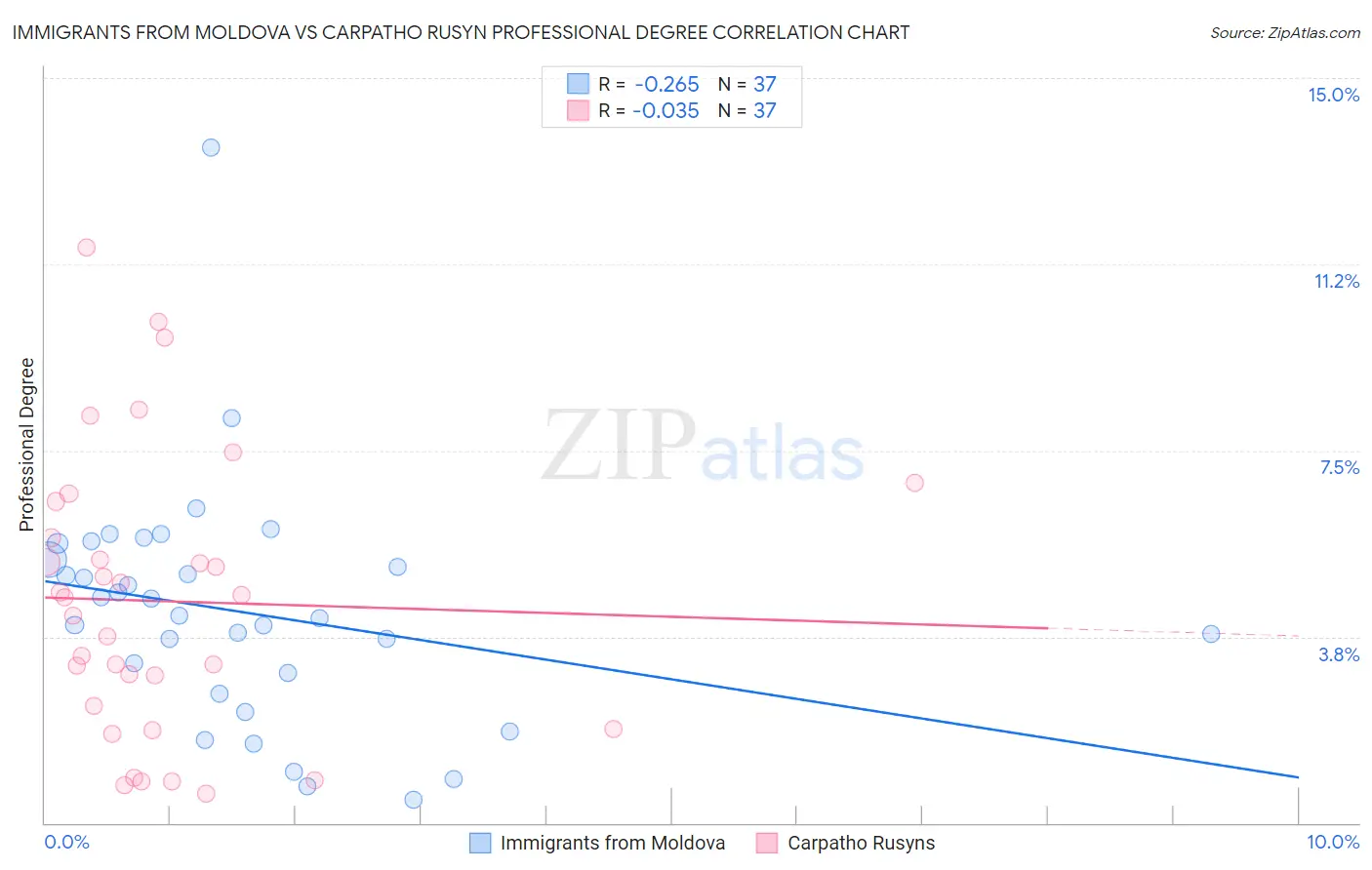 Immigrants from Moldova vs Carpatho Rusyn Professional Degree