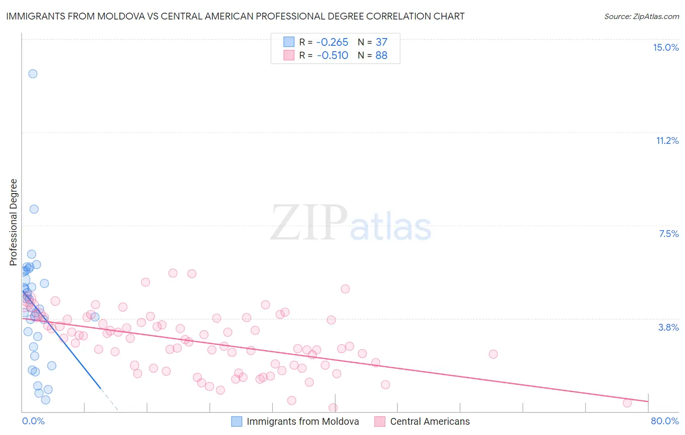 Immigrants from Moldova vs Central American Professional Degree