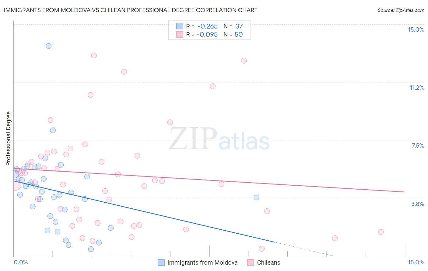 Immigrants from Moldova vs Chilean Professional Degree