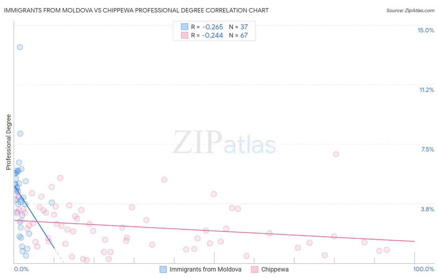 Immigrants from Moldova vs Chippewa Professional Degree