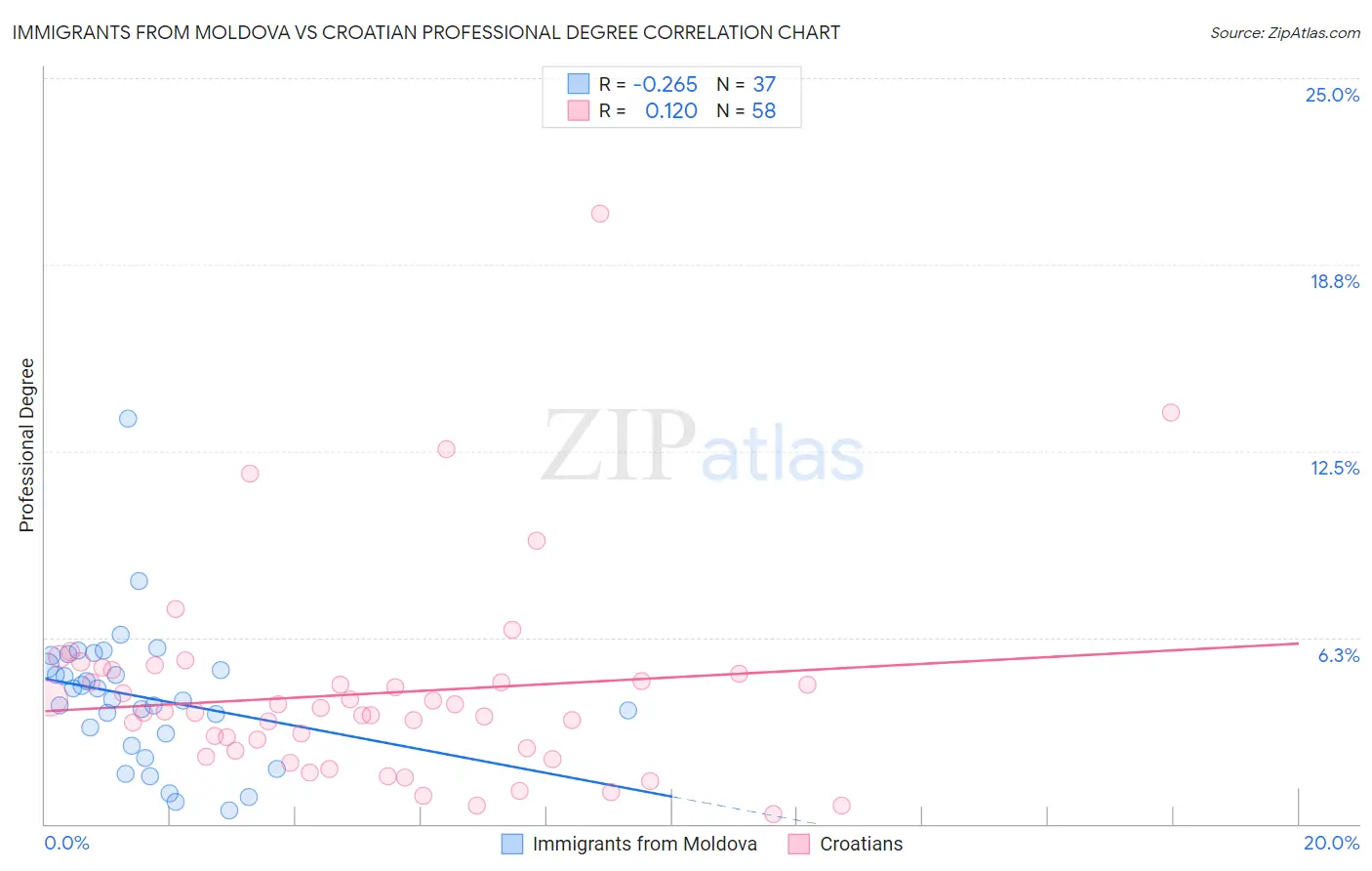 Immigrants from Moldova vs Croatian Professional Degree