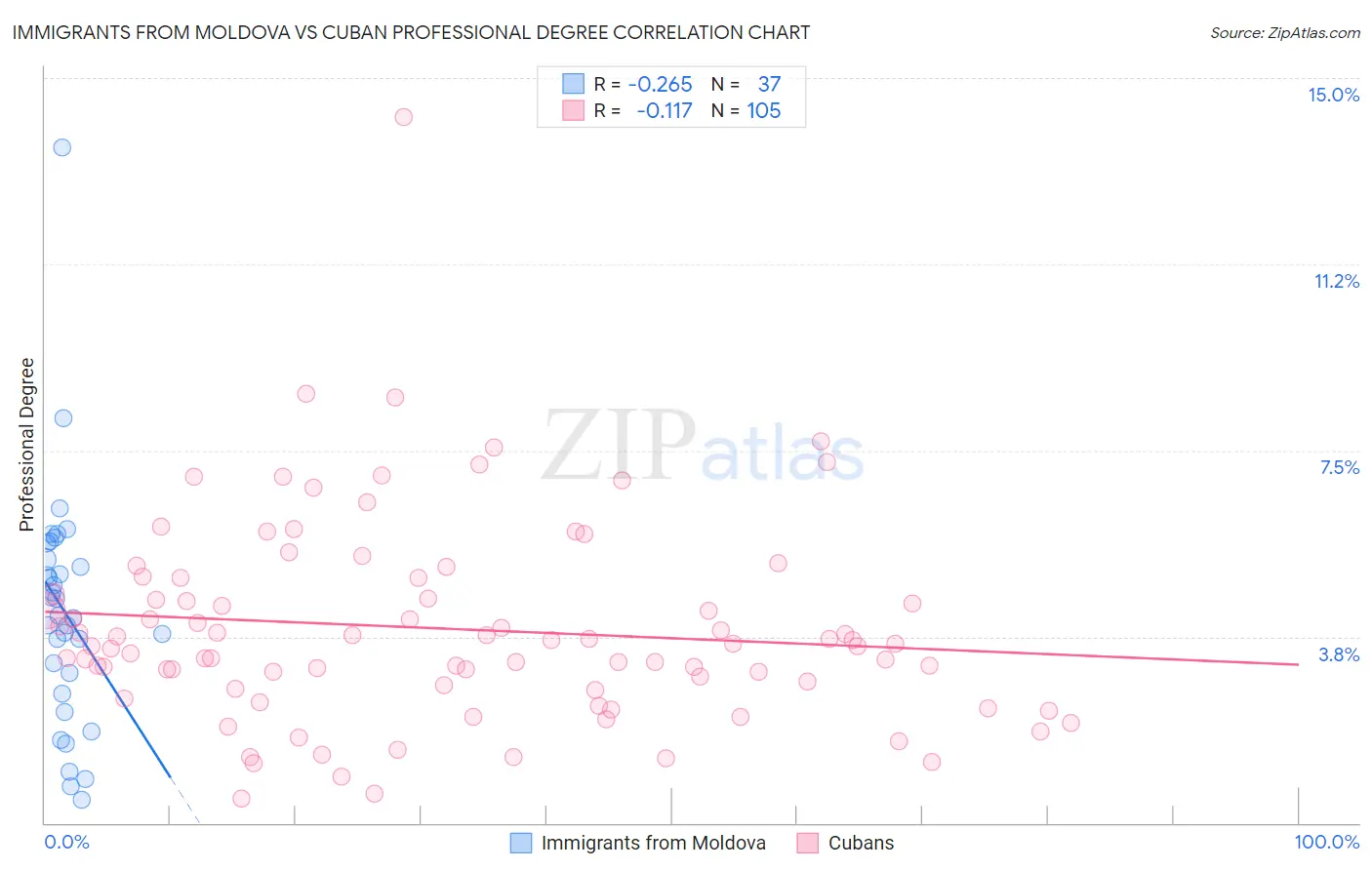 Immigrants from Moldova vs Cuban Professional Degree