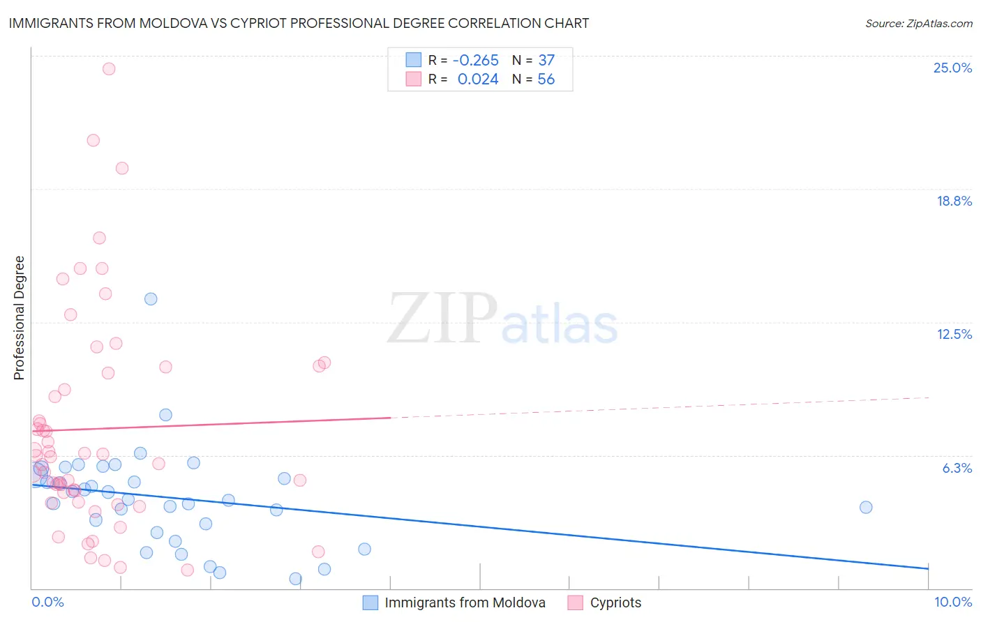 Immigrants from Moldova vs Cypriot Professional Degree