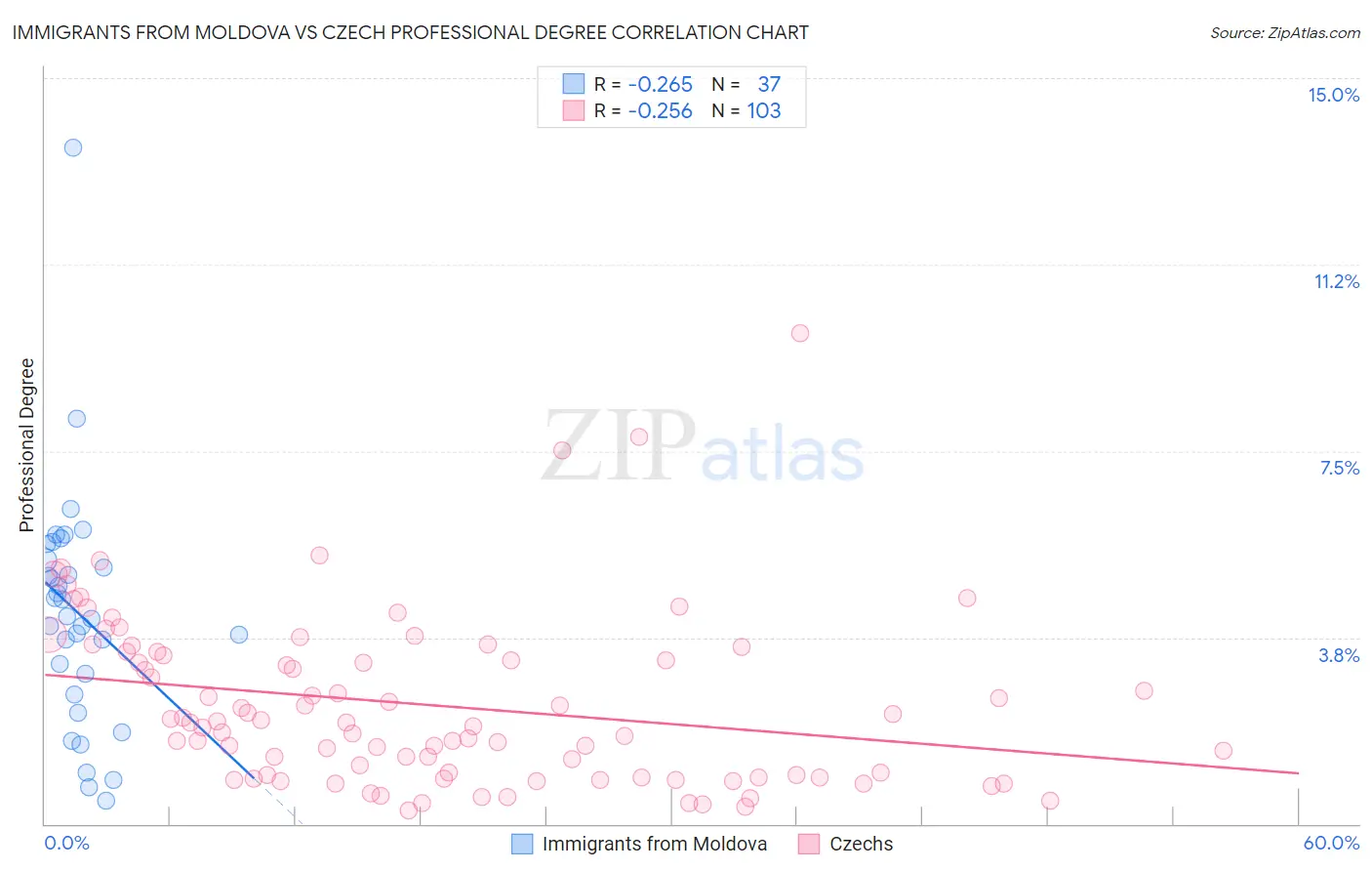 Immigrants from Moldova vs Czech Professional Degree