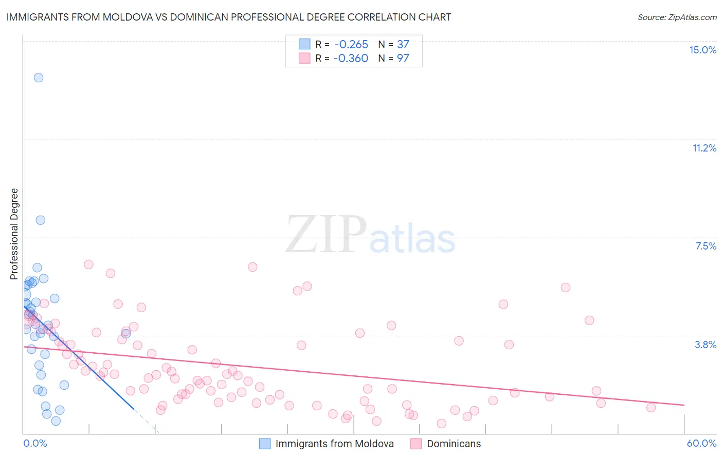 Immigrants from Moldova vs Dominican Professional Degree