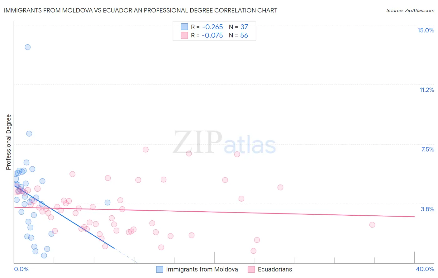 Immigrants from Moldova vs Ecuadorian Professional Degree